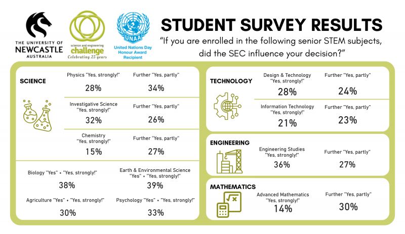 Impact of SEC on student enrolments in Senior STEM subjects
