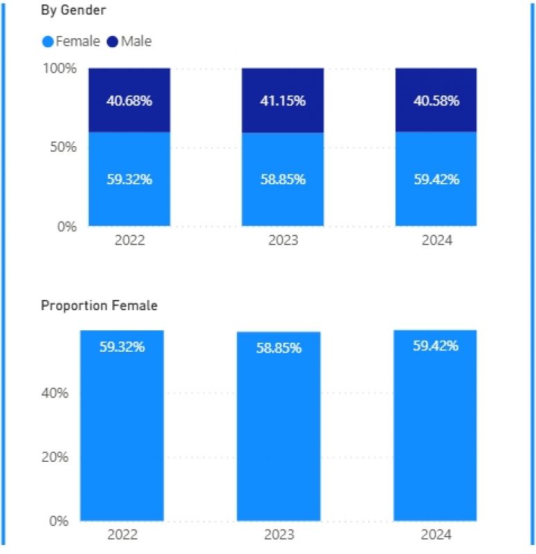 Completion Proportions by Gender 2024 graph
