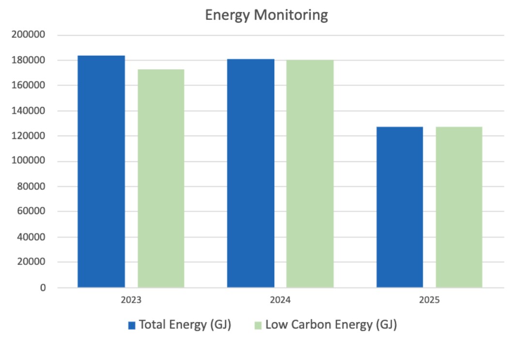Energy monitoring graph 2023-2025