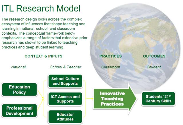 ITL research model