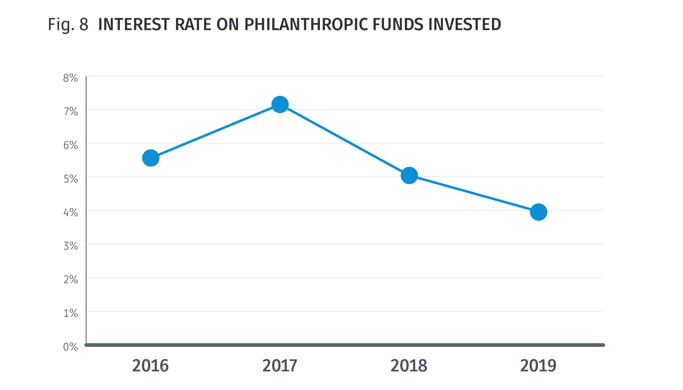 Interest rate on philanthropic funds chart