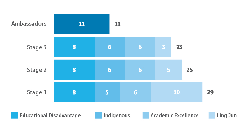 Number of scholars in Ma Morley Program 2020