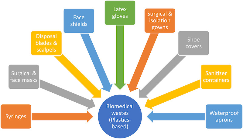 Impact of COVID-19 pandemic on global plastic waste footprint