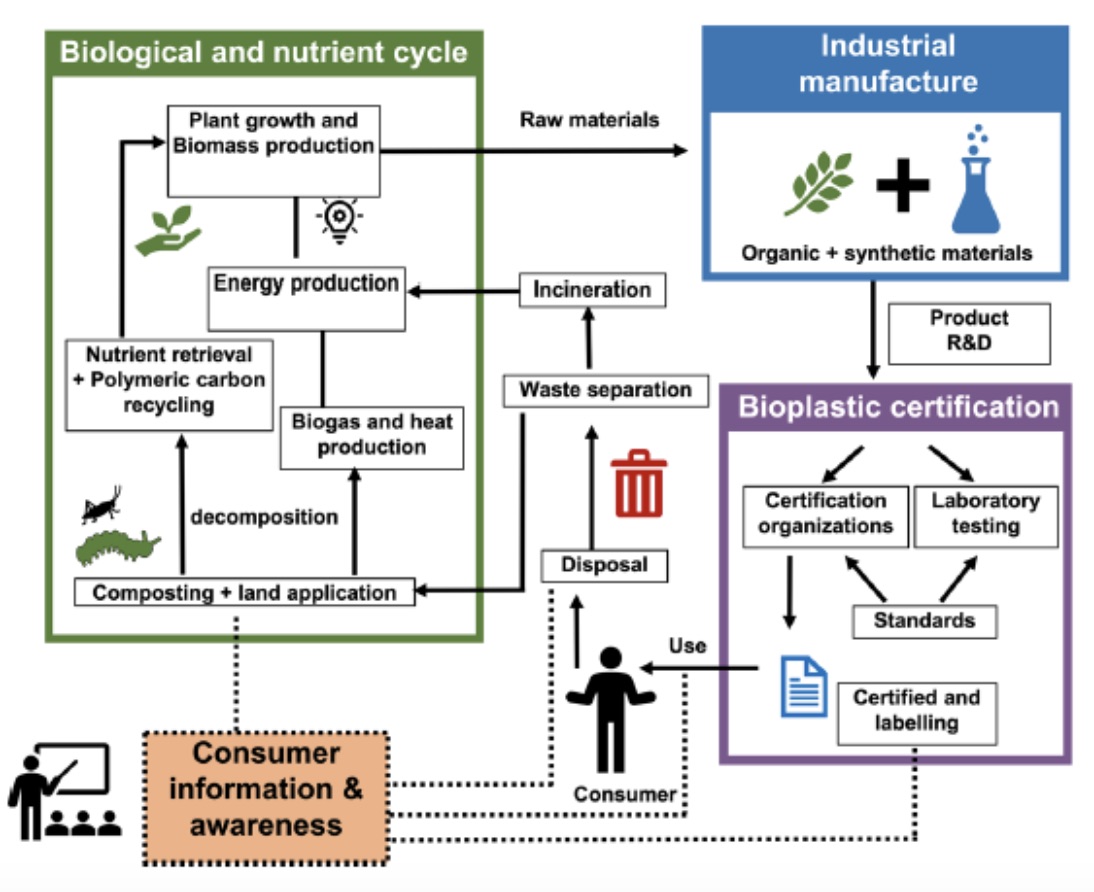 Benchmarking bioplastics