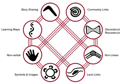 The eight ways framework