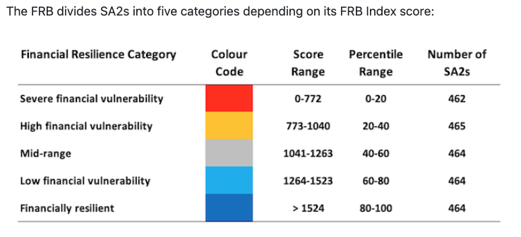 FRB index score key