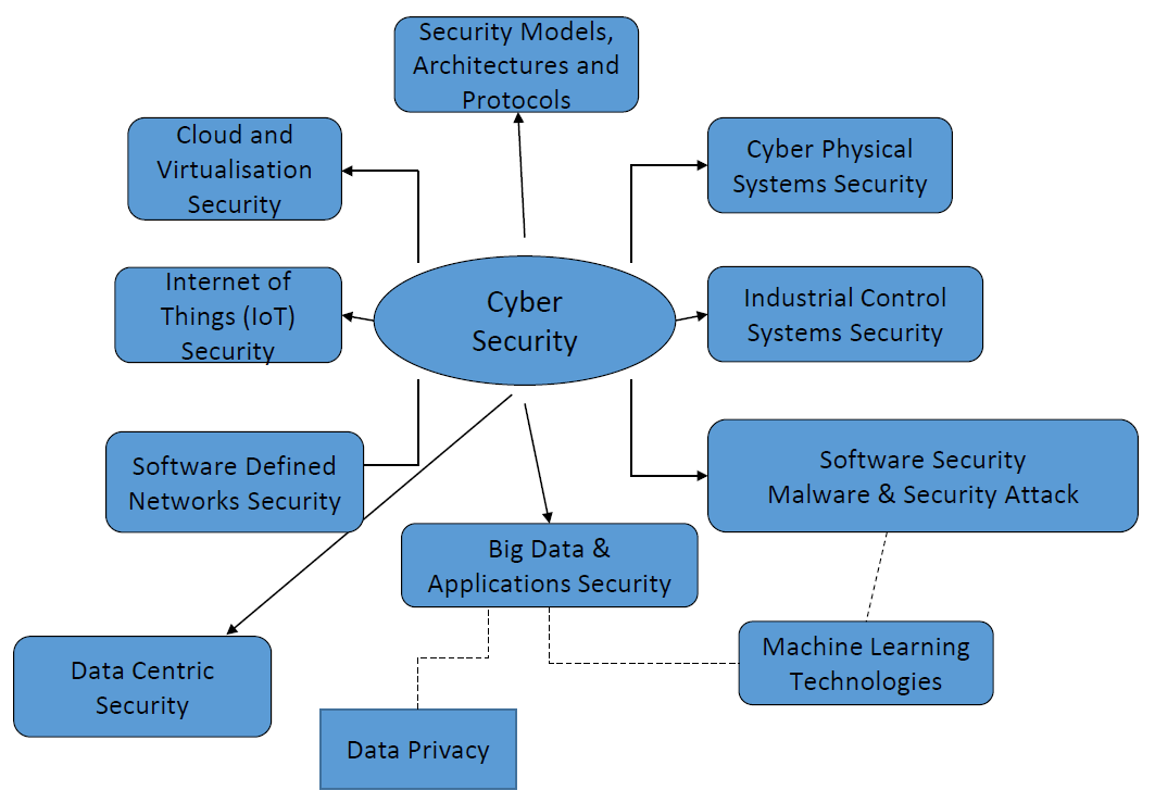 research areas of cyber security