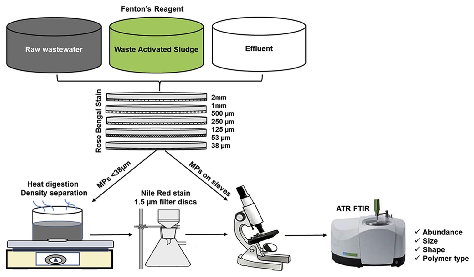 Improved methodology to determine the fate and transport of microplastics in a secondary wastewater