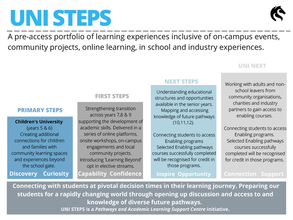 Outlining Concept Graphic for UNI STEPS 
