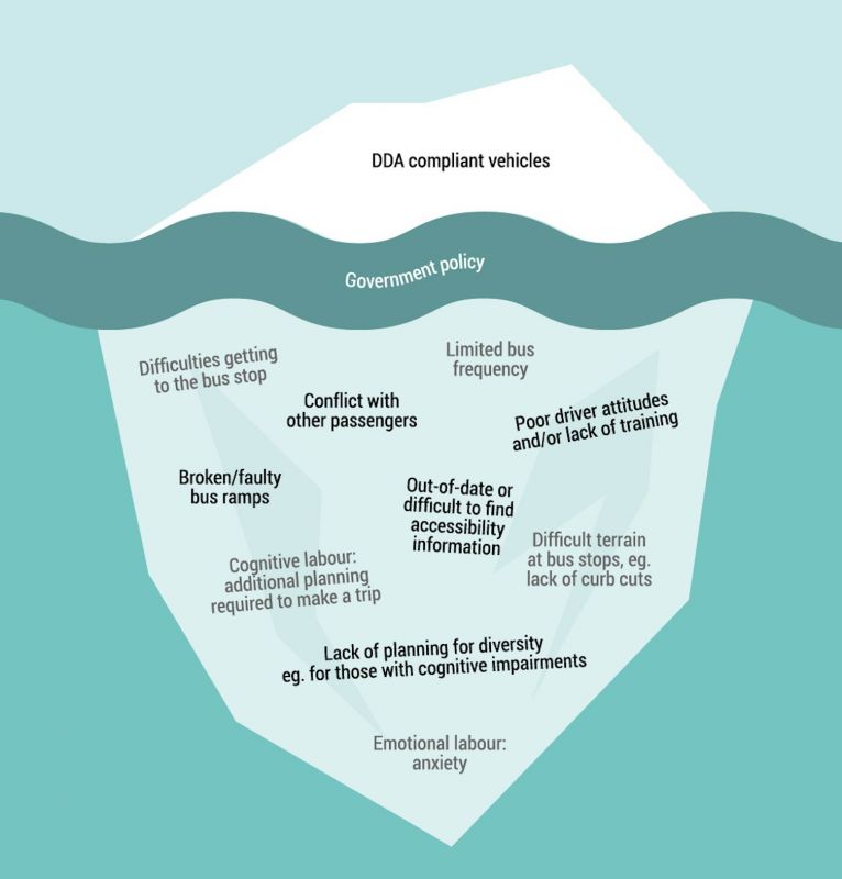 Image portrays a iceberg diagram with