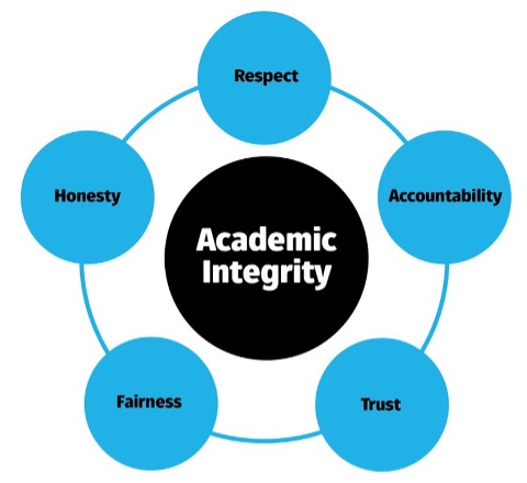 Values of Academic Integrity: Respect, Accountability, Trust, Fairness, Honesty