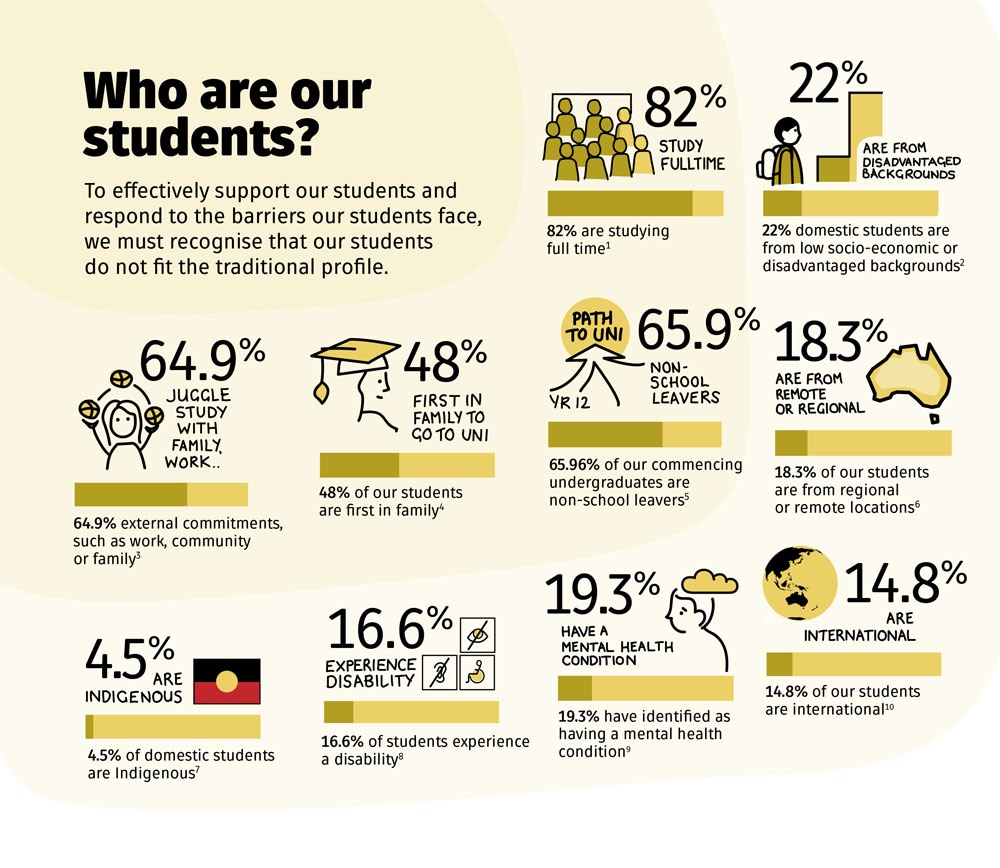 Who are our students. This image outlines percentages of students who are first in family, experience disability, are indigenous, juggle study with family, or are non-school leavers.