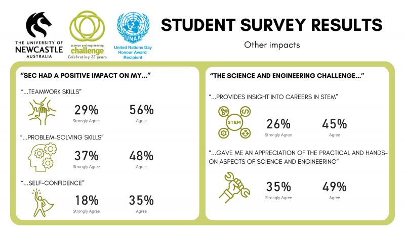 The effect of SEC on student skills and attitudes