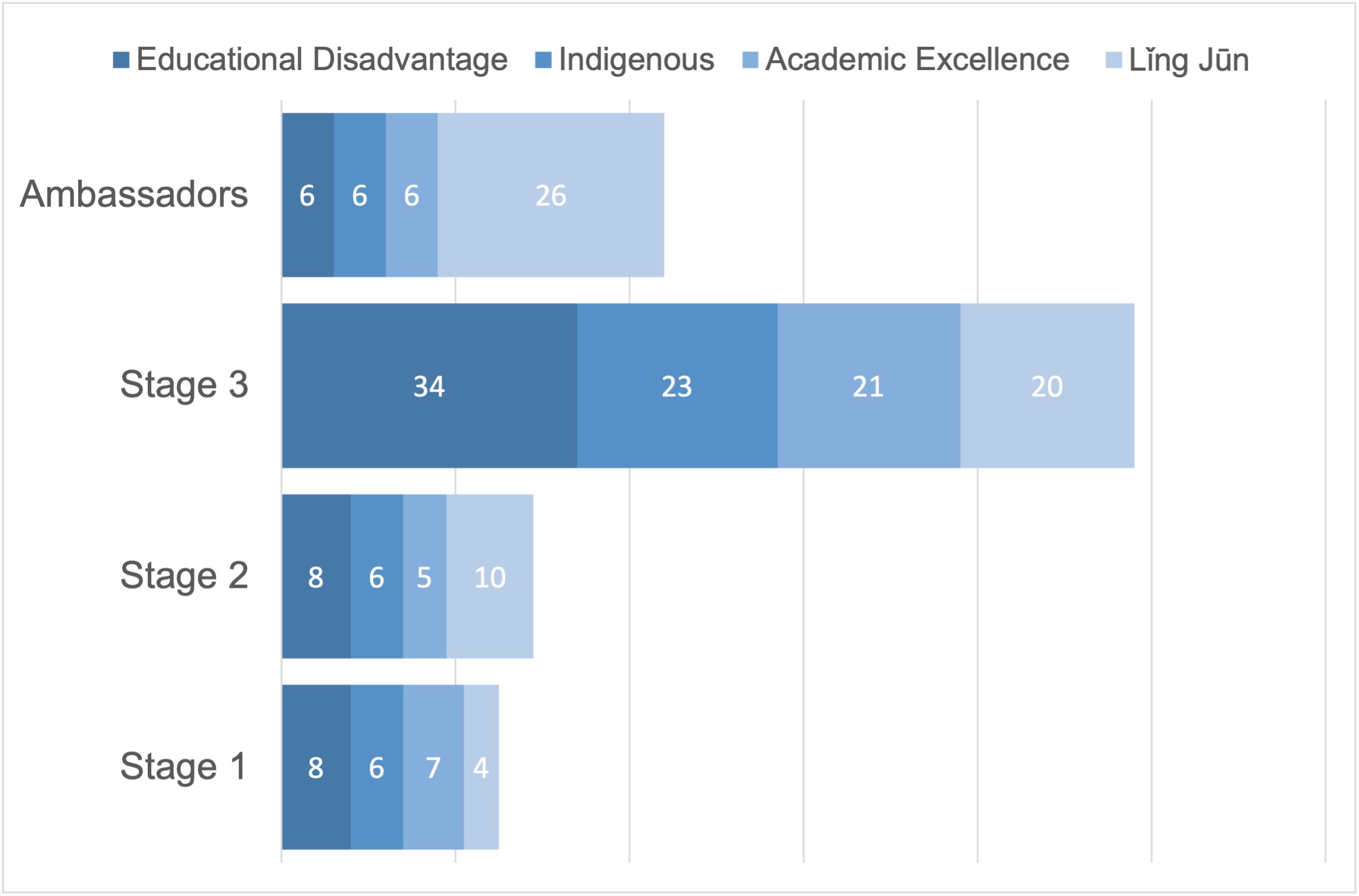 Graph showing number of scholars in the program, broken down into stages.
