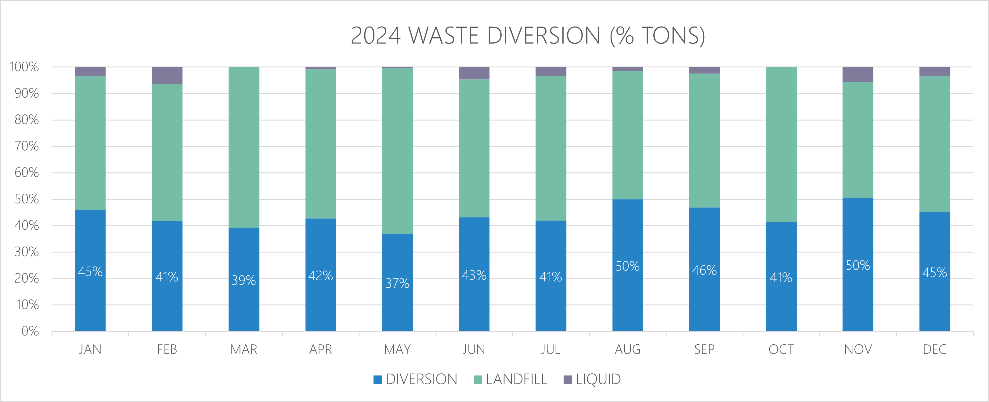 Waste Diversion per month 2024