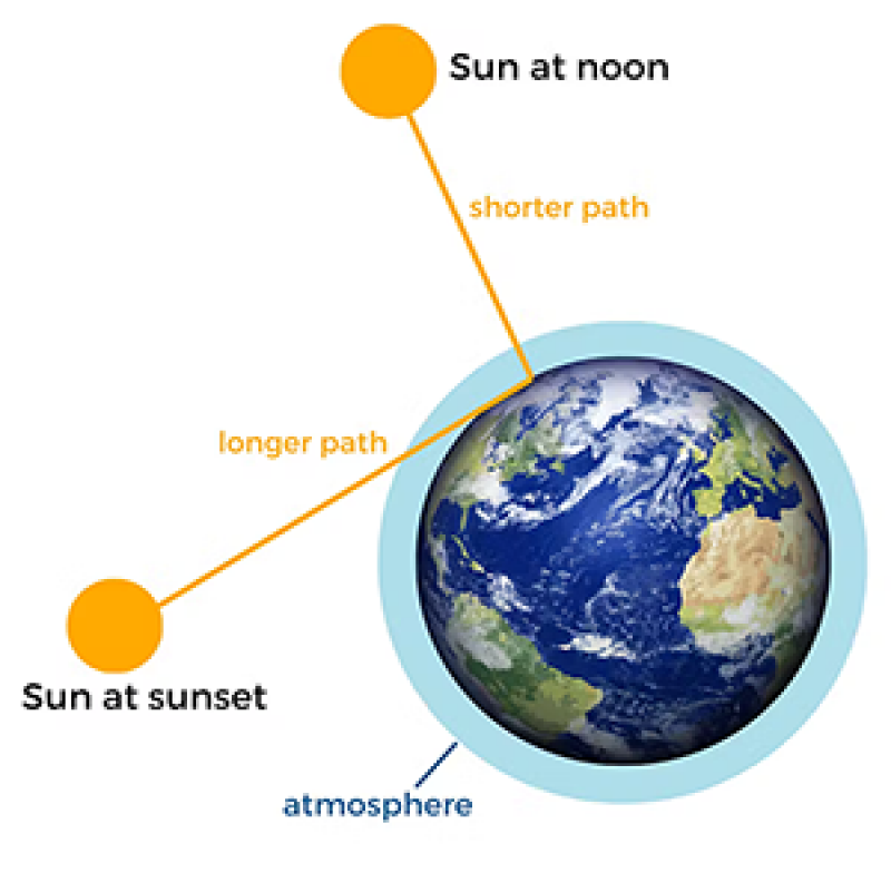 Diagram showing how the path of the Sun's light changes throughout the day.