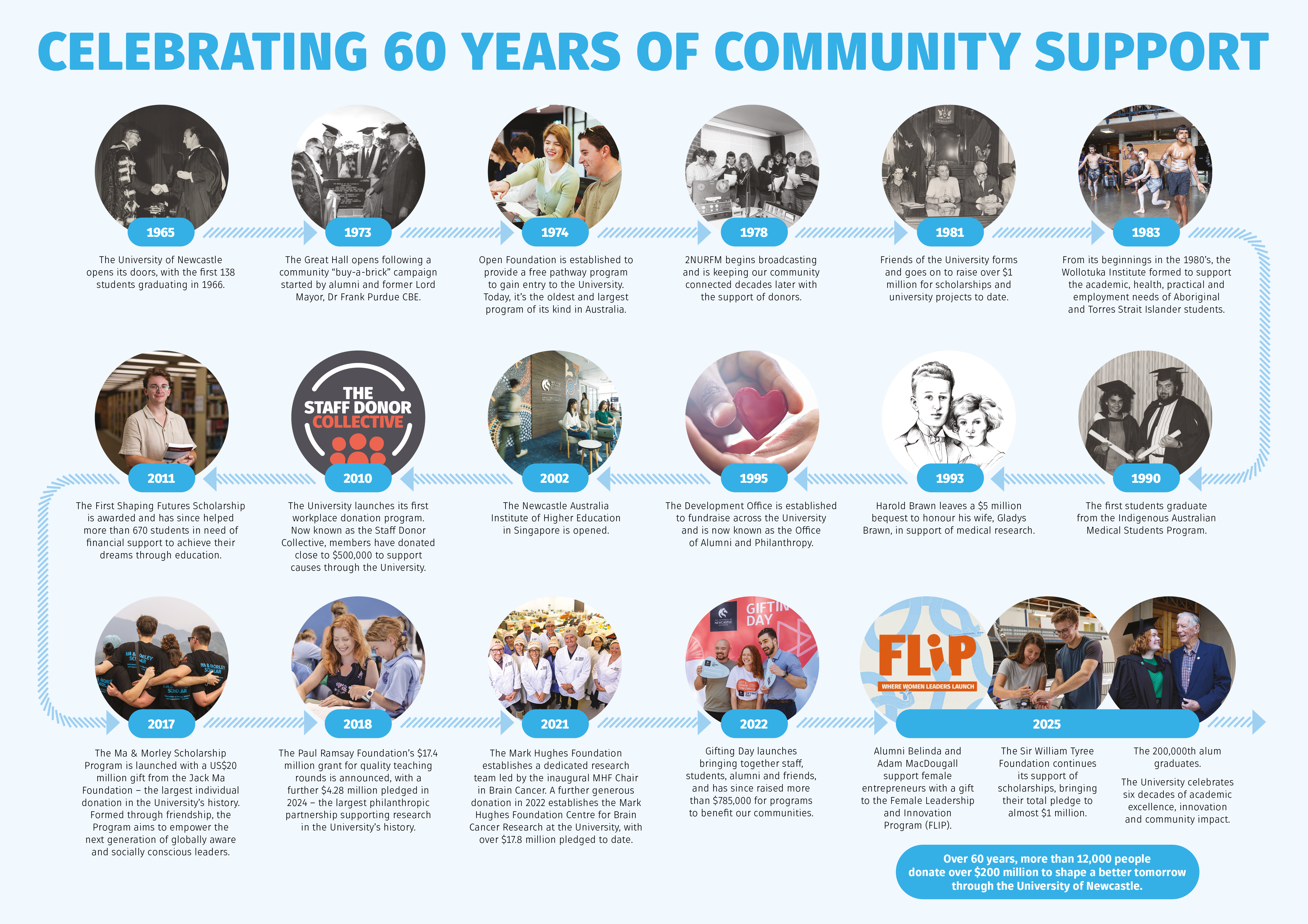 A timeline showing philanthropy over 60 years of the University, with images, information and dates provided. An accessible PDF is below.
