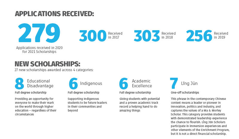 279 applications received. 27 scholarships awarded across 4 categories.