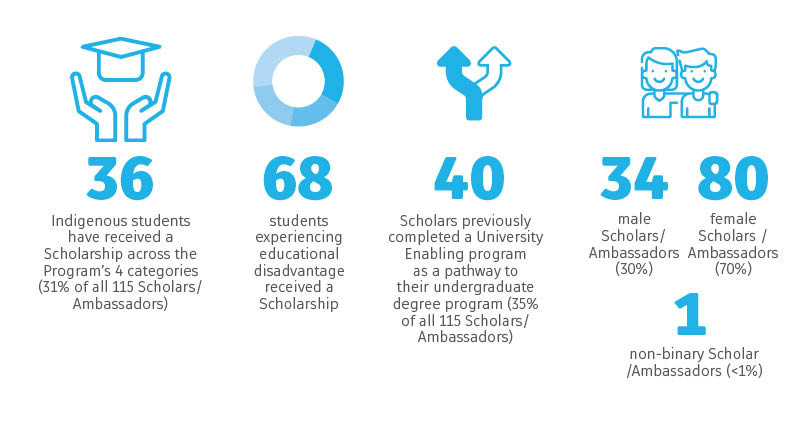 Demographics of students in the program