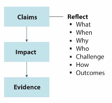 Claims Impact Evidence