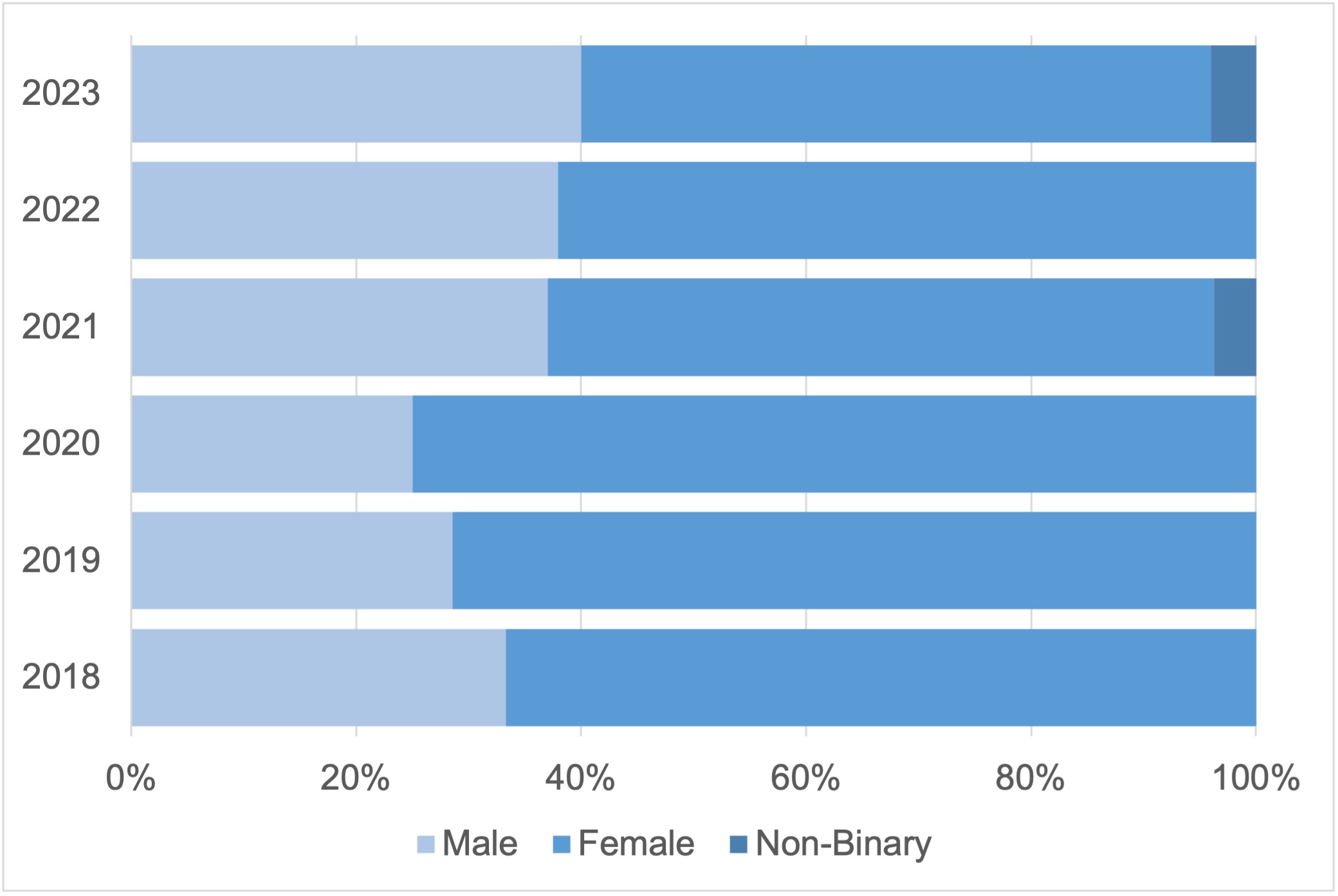 Gender breakdown of Scholars/Ambassadors in the Program