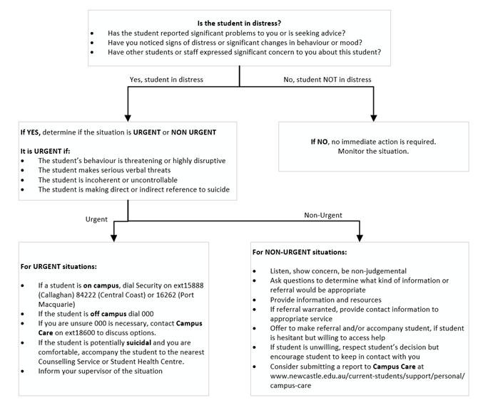 Students in Distress Flow Chart