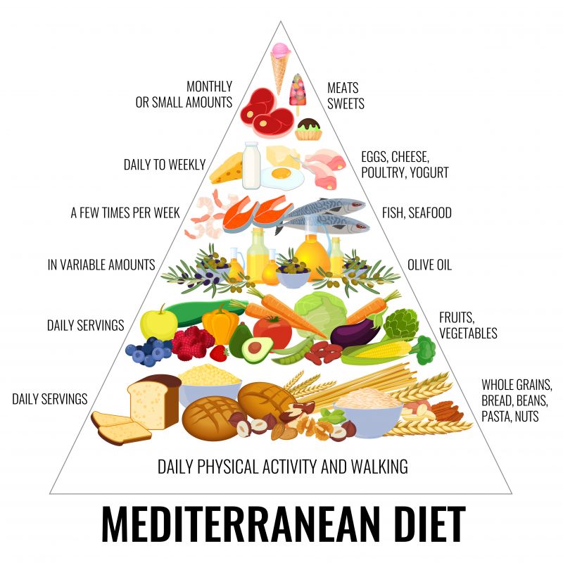 Mediterranean diet food pyramid