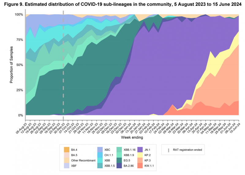 The estimated distribution of COVID-19 sub-lineages in the community