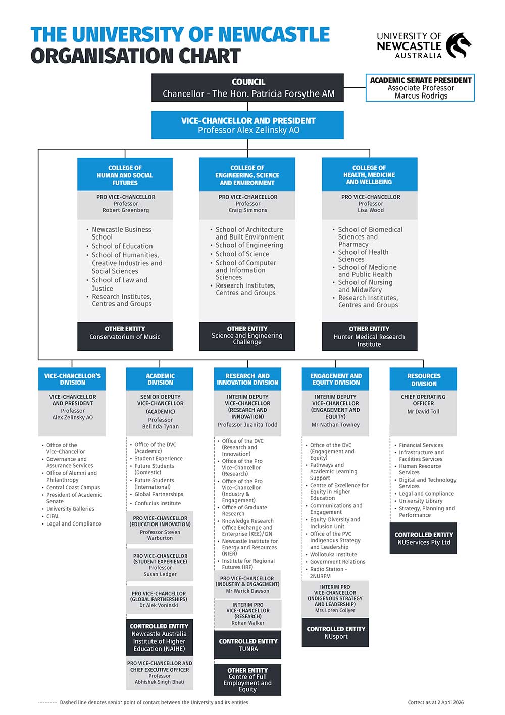 UON Organisational Chart Oct 2024