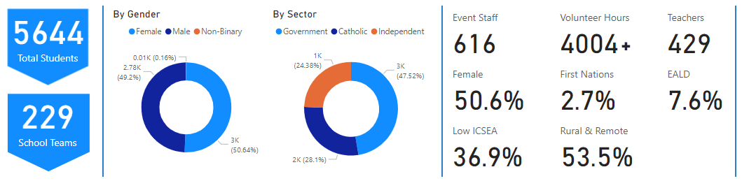 QLD 2024 state stats