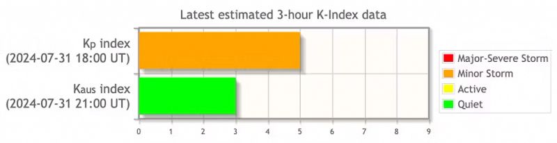 The K index tells you what geomagnetic activity there has been in the last three hours. Bureau of Meteorology