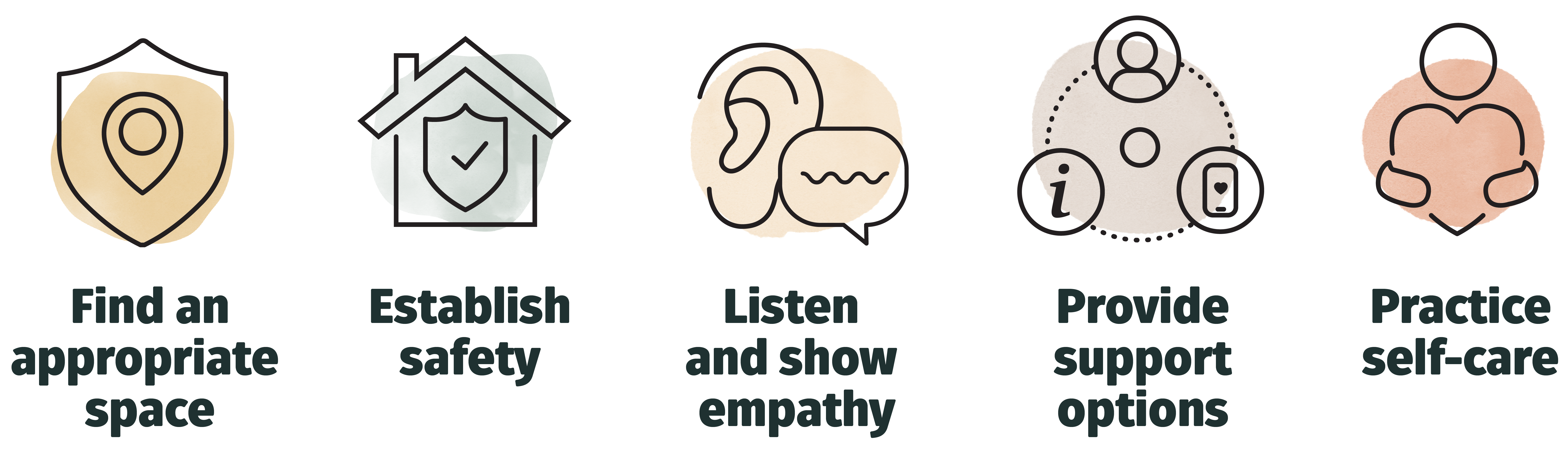 Diagram indicating the steps to follow when someone discloses sexual misconduct | 1.Find an appropriate space 2. Establish safety 3.Listen and show empathy 4.Provide support options 5.Practice self care