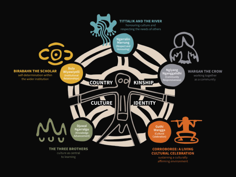 Graphic explaining relationship with country, kinship, culture, and identity