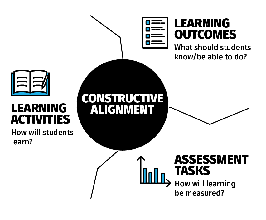Constructive Alignment:  Learning Outcomes, Assessment Tasks, Learning Activities
