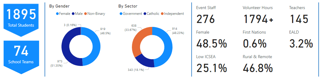 The image shows that 1895 students were involved in Science and Engineering Challenge events in Tasmania, including 74 school teams, 276 event staff and 145 teachers. Over 1794 volunteer hours supported the events, and the participants included 48.5% female, 0.6% First Nations, 3.2% EALD, 25.1% Low ICSEA and 46.8% Rural and Remote locations.