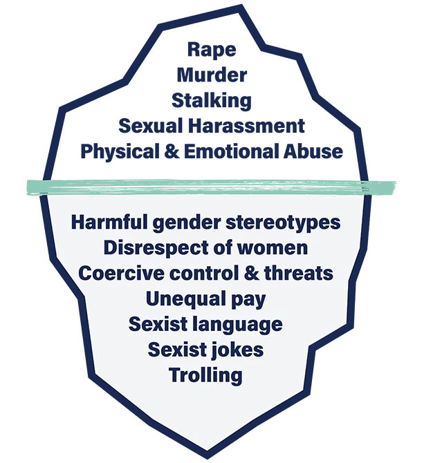The iceberg of GBV a graphic of an iceberg with a line across one third of it. Inside the icberg