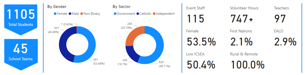 Tasmania state statistics 2024