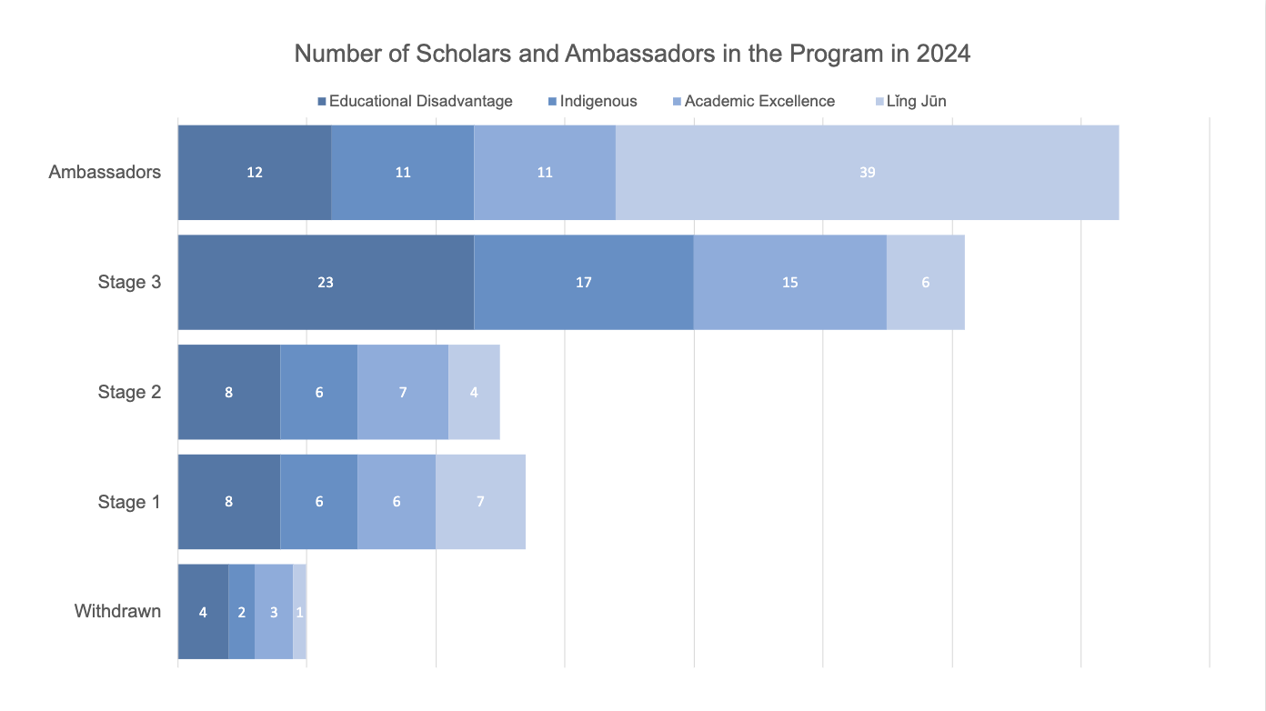 Graph of number of scholars in 2024