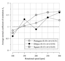 Figure 2 b: Evolution of the average restitution coefficient kn as a function of rotational speed. ?? is the standard deviation of three to five measurements.