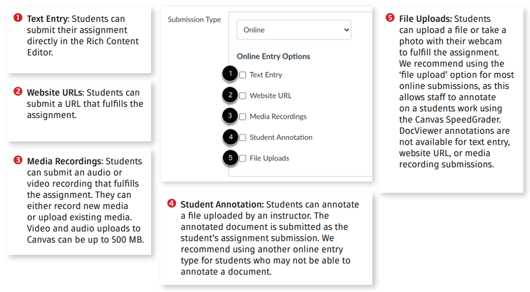 This is a screenshot of the five different submission types for online assignments