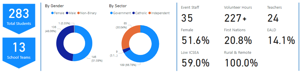 NT 2024 state stats