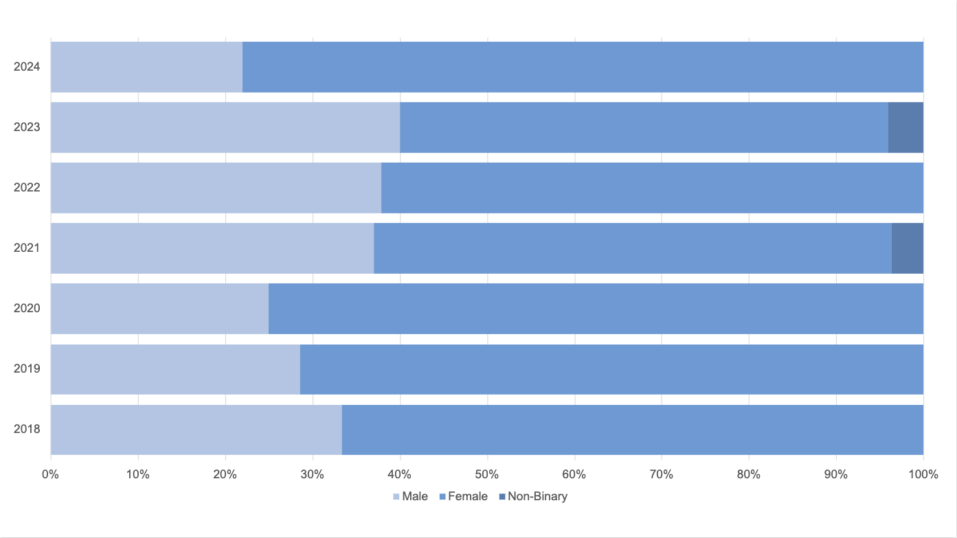 A graph of gender demographics of 2024 scholars