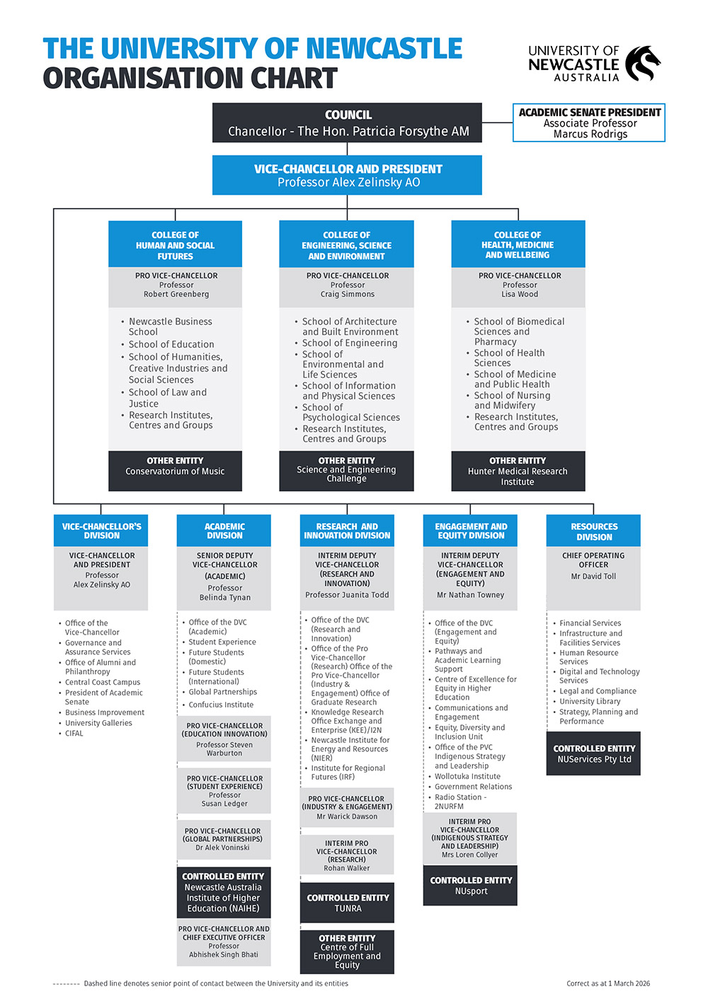 UON Organisational Chart Oct 2024
