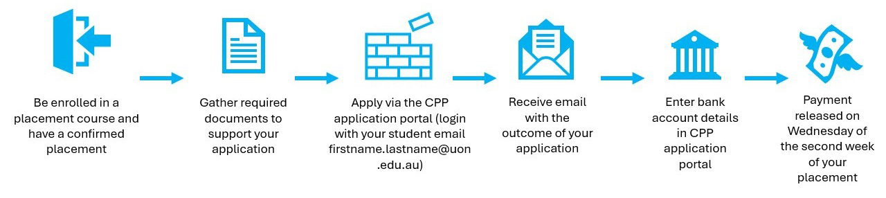 Flow chart that reads: Be enrolled in a placement course and have a confirmed placement. Gather required documents to support your application. Apply via the CPP application portal (login with your student email firstname.lastname@uon.edu.au). Receive email with the outcome of your application. Enter bank account details in CPP application portal. Payment released on Wednesday of the second week of your placement.