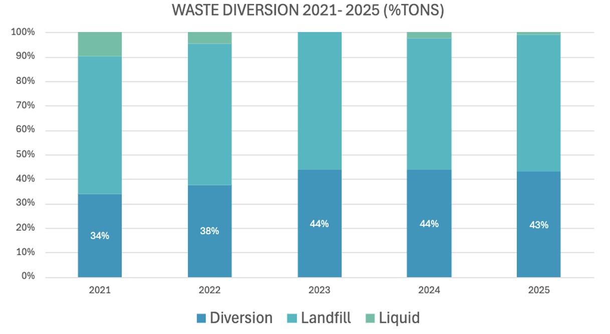 Waste disposal 2021-2025 graph