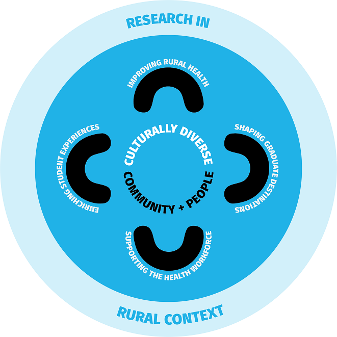 Research strategic goals diagram Research strategic goals diagram
