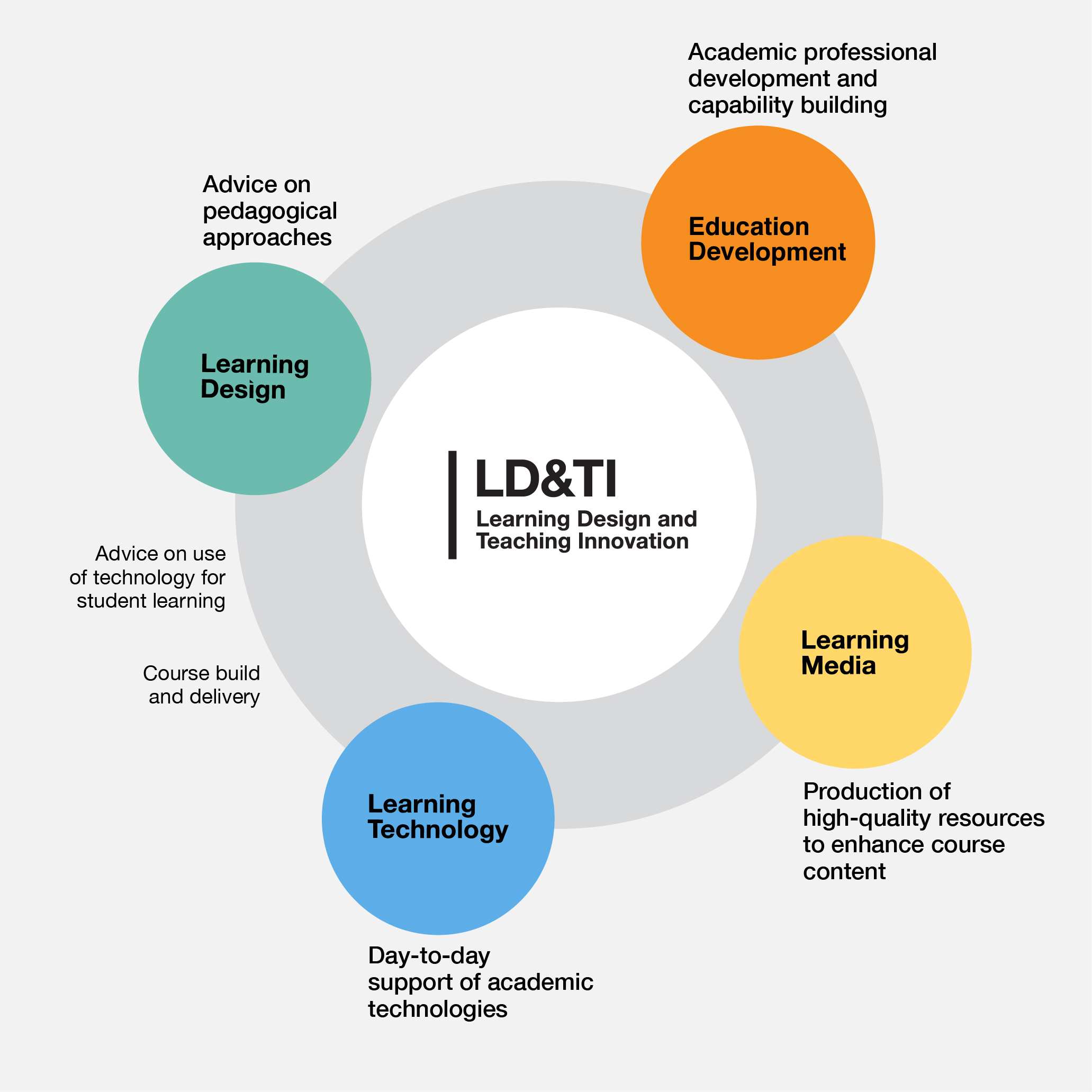 Learning Design and Teaching Innovation
