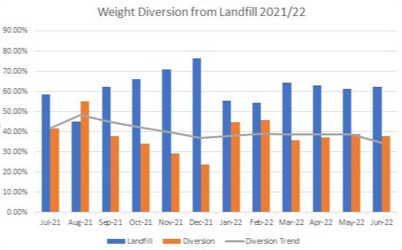 Waste Diversion Tracking Graph 2